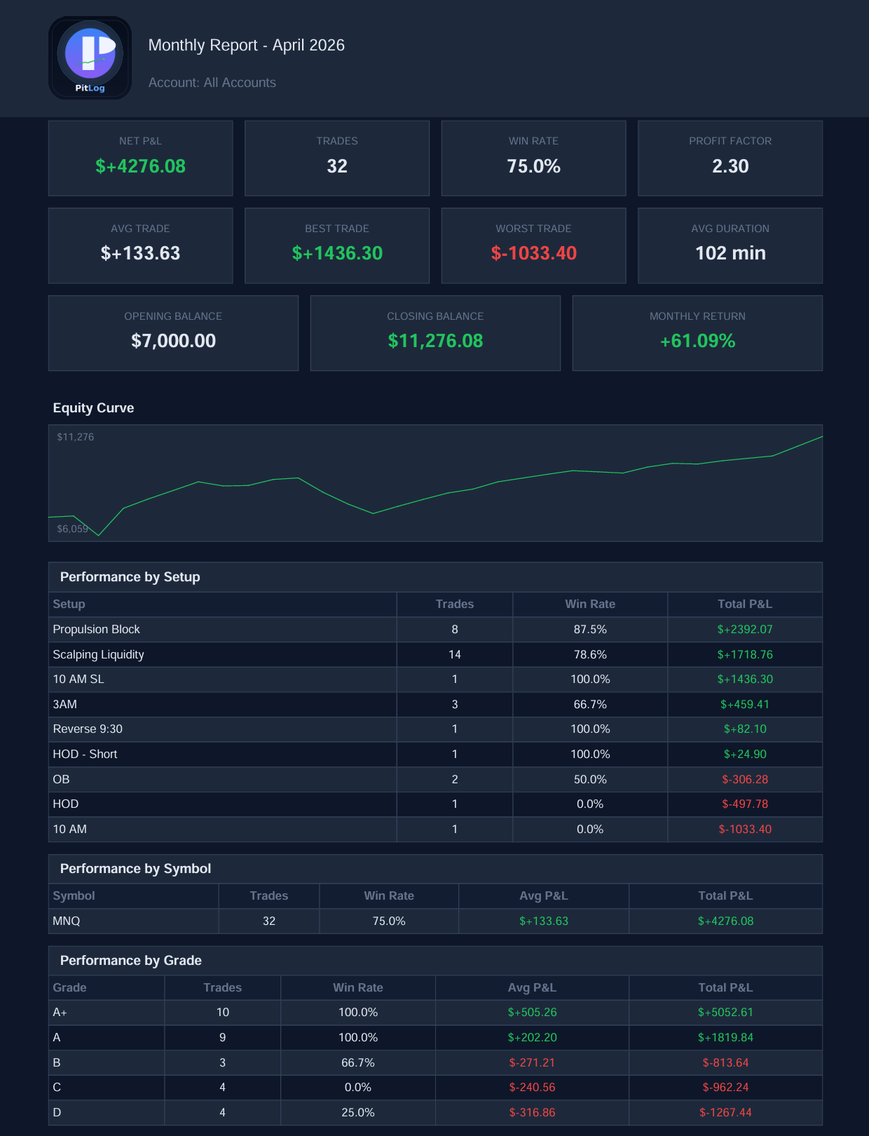 PitLog PDF monthly trading report showing equity curve, win rate, profit factor and performance breakdown by setup and symbol